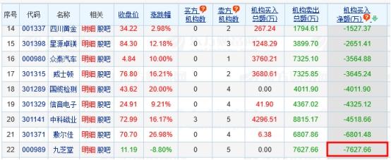 九芝堂跌8.8% 机构净卖出7628万元