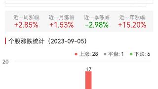 电子化学品板块涨1.78% 广信材料涨20.03%居首