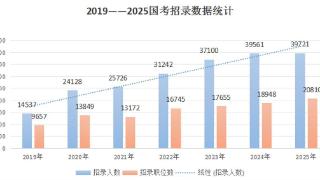 国考前两日报名“冷热不均”：1970人竞争一个岗位，另有2000多岗位暂无人报名