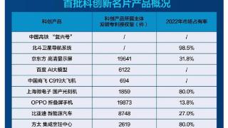 oppo折叠屏手机登上“中国科创典型调查”榜
