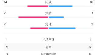 米兰vs国米全场数据：射门13-16，射正2-5，控球率57%-43%