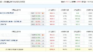 汇金科技涨20% 机构净卖出1.18亿元