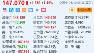 台积电涨1.15% 3月合并营收同比增加超34%