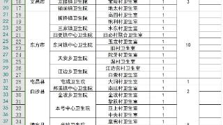 海南省公开招聘54名大学生乡村医生