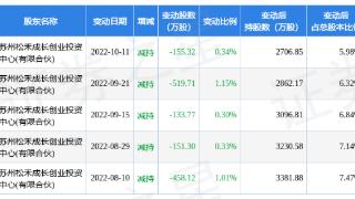 同力股份(834599)报收于7.09元，上涨0.14%