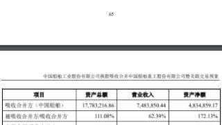 中国船舶1152亿吸并中国重工 前者涨3.3%后者跌2.4%