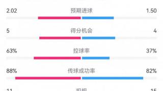 利物浦2-0维拉全场数据：射门14-12，射正5-2，得分机会5-4