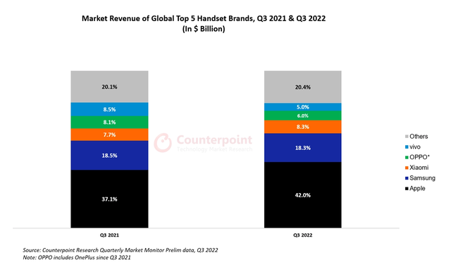 q1全球智能手机市场收入下降，苹果占四成