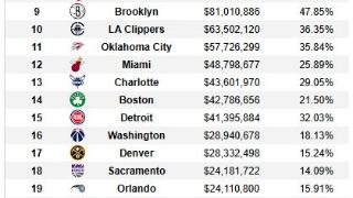 美媒晒本赛季各队受伤病影响总薪资排名：76人最高 勇士最低