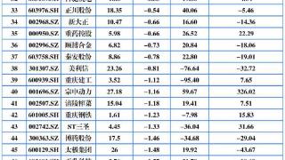 重庆A股25家上涨 影视股异动欢瑞世纪涨停