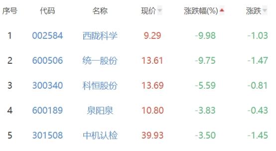 碳中和板块跌0.42% 上海建科涨9.99%居首