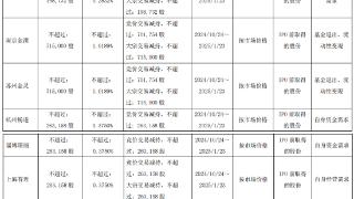 破发股近岸蛋白7股东拟减持 2022年上市募18.6亿