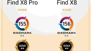 DXO公布OPPO Find X8系列电池性能：标准版超越Pro版