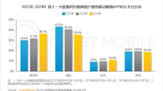 三大电商APP双11数据出炉：拼多多首超淘宝