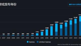 Steam今年发布游戏数远超去年:数量上升但质量下降？