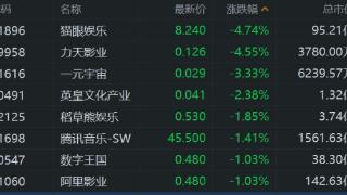 港股异动丨影视娱乐股走低，平安夜中国电影票房收入跌至13年来新低