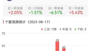 国防军工板块涨4.21% 司南导航涨20.79%居首