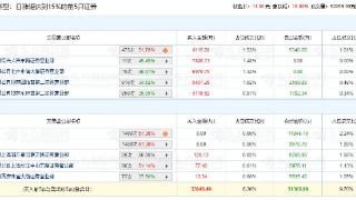 华策影视涨19.96% 机构净卖出2.18亿元