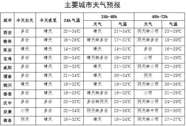 陕西高温天气持续升温，9人中8人被压入伏