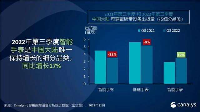 2022年q3中国大陆可穿戴腕带设备出货1210万台