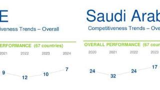 《2024年世界竞争力年报》：阿联酋上升3位排名第7 沙特升至第16