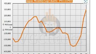 日本PS5同PS4销量对比：PS5货量足后开始猛发力