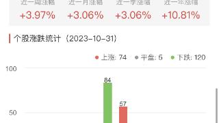 半导体板块跌0.34% 恒烁股份涨7.61%居首