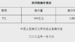 1月6日央行开展141亿元7天期逆回购操作