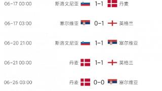 C组6场比赛仅英格兰拿下唯一1胜，其余全是平局